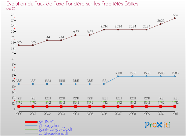 Evolution du taux de la taxe foncière sur le bati pour SAUNAY et les communes proches Comparaison des taux de taxe foncière sur le bati pour SAUNAY et les communes voisines