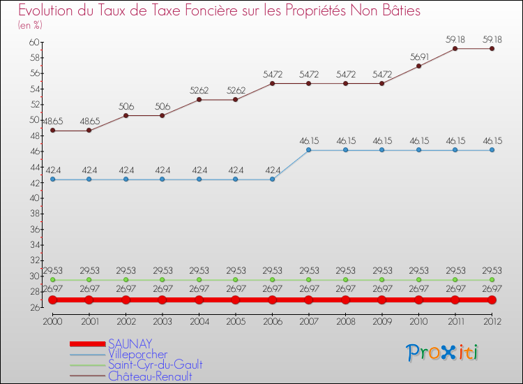 Evolution du taux de la taxe foncière sur les immeubles et terrains non batis pour SAUNAY et les communes proches de 2000 à 2012 Comparaison des taux de la taxe foncière sur les immeubles et terrains non batis pour SAUNAY et les communes voisines de 2000 à 2012