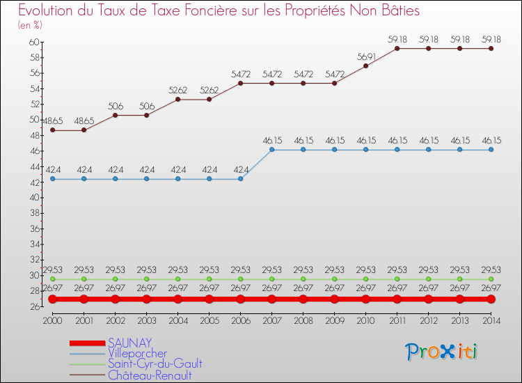 Evolution du taux de la taxe foncière sur les immeubles et terrains non batis pour SAUNAY et les communes proches de 2000 à 2014 Comparaison des taux de la taxe foncière sur les immeubles et terrains non batis pour SAUNAY et les communes voisines de 2000 à 2014