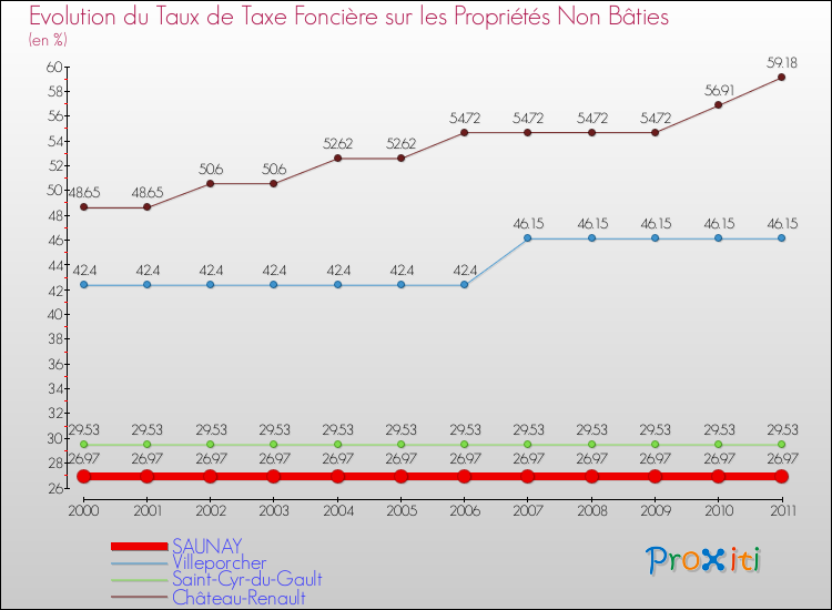 Evolution du taux de la taxe foncière sur les immeubles et terrains non batis pour SAUNAY et les communes proches Comparaison des taux de la taxe foncière sur les immeubles et terrains non batis pour SAUNAY et les communes voisines