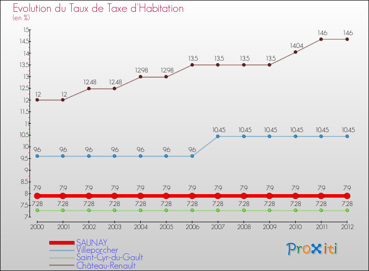 Evolution du taux de la taxe d'habitation pour SAUNAY et les communes proches Comparaison des taux de la taxe d'habitation pour SAUNAY et les communes voisines