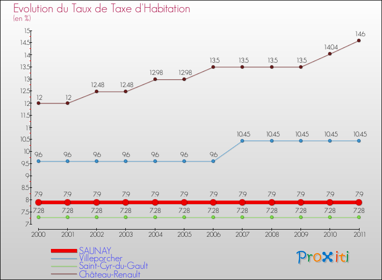 Evolution du taux de la taxe d'habitation pour SAUNAY et les communes proches Comparaison des taux de la taxe d'habitation pour SAUNAY et les communes voisines