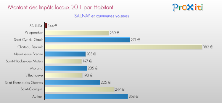 Montant des impôts locaux par Habitant pour SAUNAY et les communes proches Comparaison des impôts locaux par habitant pour SAUNAY et les communes voisines