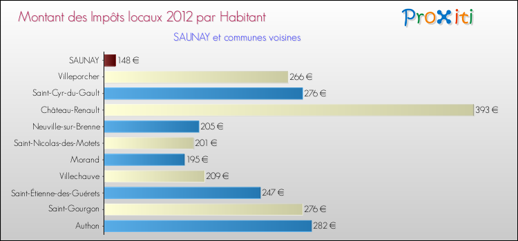 Montant des impôts locaux par Habitant pour SAUNAY et les communes proches Comparaison des impôts locaux par habitant pour SAUNAY et les communes voisines