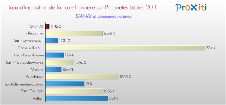 Taux d'imposition de la taxe foncière sur le bati 2011 pour SAUNAY et les communes proches Comparaison des taux d'imposition de la taxe foncière sur le bati 2011 pour SAUNAY et les communes voisines