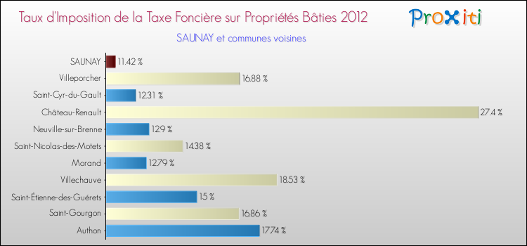 Taux d'imposition de la taxe foncière sur le bati 2012 pour SAUNAY et les communes proches Comparaison des taux d'imposition de la taxe foncière sur le bati 2012 pour SAUNAY et les communes voisines
