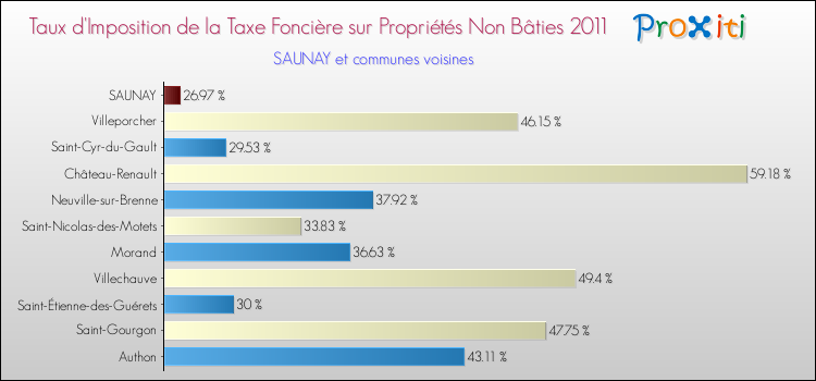 Taux d'imposition de la taxe foncière sur les immeubles et terrains non batis 2011 pour SAUNAY et les communes proches Comparaison des taux d'imposition de la taxe foncière sur les immeubles et terrains non batis 2011 pour SAUNAY et les communes voisines