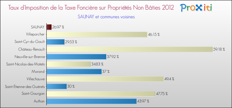 Taux d'imposition de la taxe foncière sur les immeubles et terrains non batis 2012 pour SAUNAY et les communes proches Comparaison des taux d'imposition de la taxe foncière sur les immeubles et terrains non batis 2012 pour SAUNAY et les communes voisines