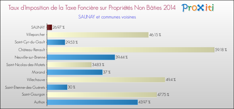 Taux d'imposition de la taxe foncière sur les immeubles et terrains non batis 2014 pour SAUNAY et les communes proches Comparaison des taux d'imposition de la taxe foncière sur les immeubles et terrains non batis 2014 pour SAUNAY et les communes voisines