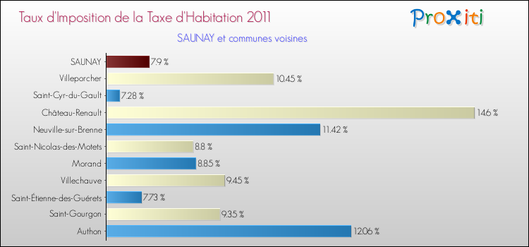 Taux d'imposition de la taxe d'habitation 2011 pour SAUNAY et les communes proches Comparaison des taux d'imposition de la taxe d'habitation 2011 pour SAUNAY et les communes voisines
