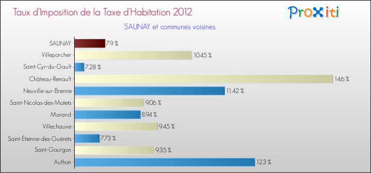 Taux d'imposition de la taxe d'habitation 2012 pour SAUNAY et les communes proches Comparaison des taux d'imposition de la taxe d'habitation 2012 pour SAUNAY et les communes voisines