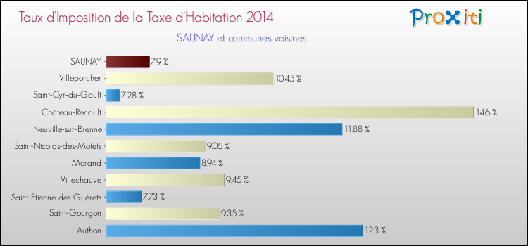 Taux d'imposition de la taxe d'habitation 2014 pour SAUNAY et les communes proches Comparaison des taux d'imposition de la taxe d'habitation 2014 pour SAUNAY et les communes voisines
