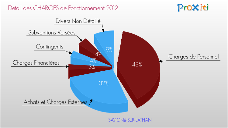 Décomposition des Charges de Fonctionnement 2012 de la commune de SAVIGNé-SUR-LATHAN Charges de Fonctionnement 2012 pour la commune de SAVIGNé-SUR-LATHAN