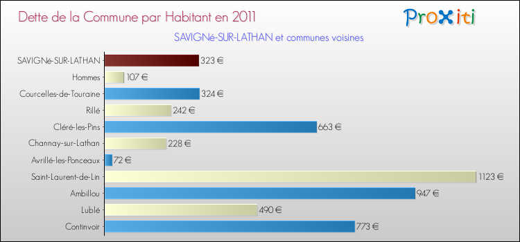 Dette par habitant de la commune en 2011 pour SAVIGNé-SUR-LATHAN et les communes proches Comparaison de la dette par habitant de la commune en 2011 pour SAVIGNé-SUR-LATHAN et les communes voisines