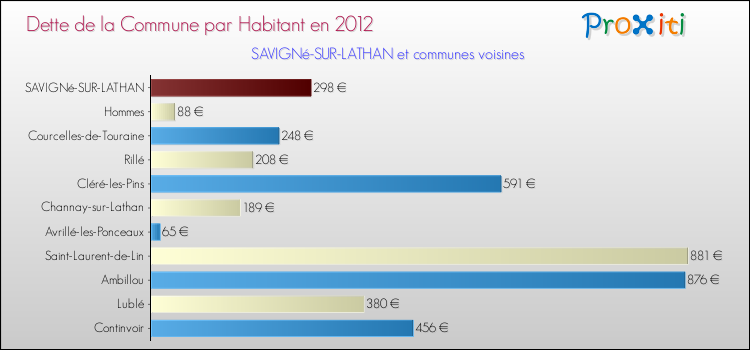 Dette par habitant de la commune en 2012 pour SAVIGNé-SUR-LATHAN et les communes proches Comparaison de la dette par habitant de la commune en 2012 pour SAVIGNé-SUR-LATHAN et les communes voisines