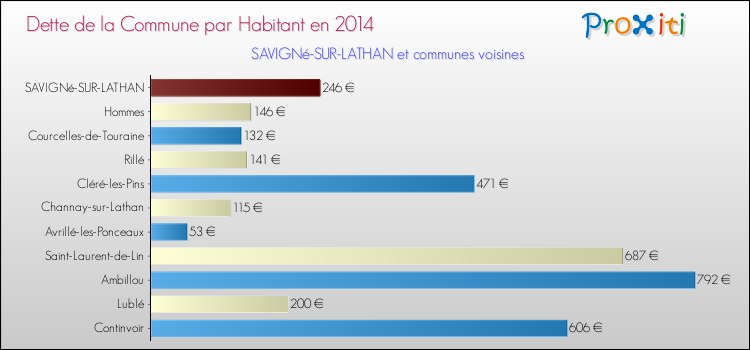 Dette par habitant de la commune en 2014 pour SAVIGNé-SUR-LATHAN et les communes proches Comparaison de la dette par habitant de la commune en 2014 pour SAVIGNé-SUR-LATHAN et les communes voisines