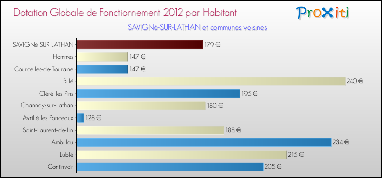Montant des dotations globales de fonctionnement DGF par Habitant pour SAVIGNé-SUR-LATHAN et les communes proches Comparaison des des dotations globales de fonctionnement DGF par habitant pour SAVIGNé-SUR-LATHAN et les communes voisines