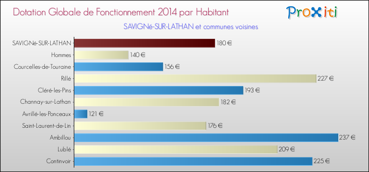Montant des dotations globales de fonctionnement DGF par Habitant pour SAVIGNé-SUR-LATHAN et les communes proches en 2014. Comparaison des des dotations globales de fonctionnement DGF par habitant pour SAVIGNé-SUR-LATHAN et les communes voisines en 2014.