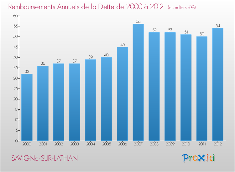 Evolution de l'annuité de la dette pour la commune de SAVIGNé-SUR-LATHAN de 2000 à 2012 Annuités de la dette pour SAVIGNé-SUR-LATHAN de 2000 à 2012