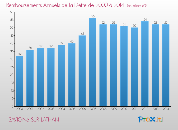 Evolution de l'annuité de la dette pour la commune de SAVIGNé-SUR-LATHAN de 2000 à 2014 Annuités de la dette pour SAVIGNé-SUR-LATHAN de 2000 à 2014