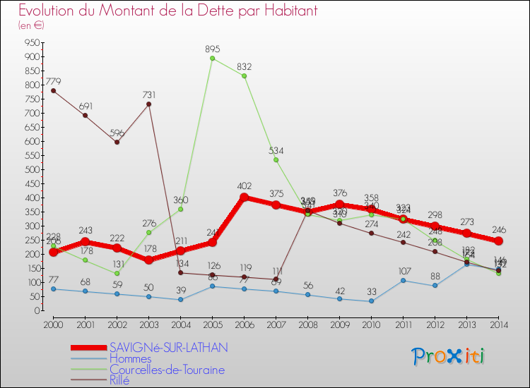 Evolution de la dette par habitant pour la commune de SAVIGNé-SUR-LATHAN et les communes proches de 2000 à 2014 Comparaison de la dette par habitant pour SAVIGNé-SUR-LATHAN et les communes voisines de 2000 à 2014