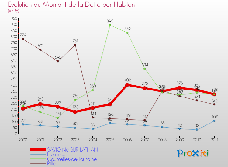 Evolution de la dette par habitant pour la commune de SAVIGNé-SUR-LATHAN et les communes proches Comparaison de la dette par habitant pour SAVIGNé-SUR-LATHAN et les communes voisines