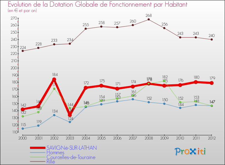 Evolution et montant de la dotation globale de fonctionnement par Habitant pour SAVIGNé-SUR-LATHAN et les communes proches Comparaison des dotations globales de fonctionnement par habitant pour SAVIGNé-SUR-LATHAN et les communes voisines