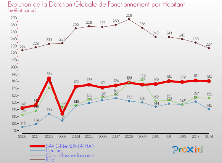 Evolution et montant de la dotation globale de fonctionnement par Habitant pour SAVIGNé-SUR-LATHAN et les communes proches de 2000 à 2014. Comparaison des dotations globales de fonctionnement par habitant pour SAVIGNé-SUR-LATHAN et les communes voisines de 2000 à 2014.