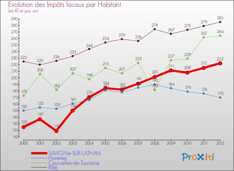 Evolution et montant des impôts locaux par Habitant pour SAVIGNé-SUR-LATHAN et les communes proches Comparaison des impôts locaux par habitant pour SAVIGNé-SUR-LATHAN et les communes voisines