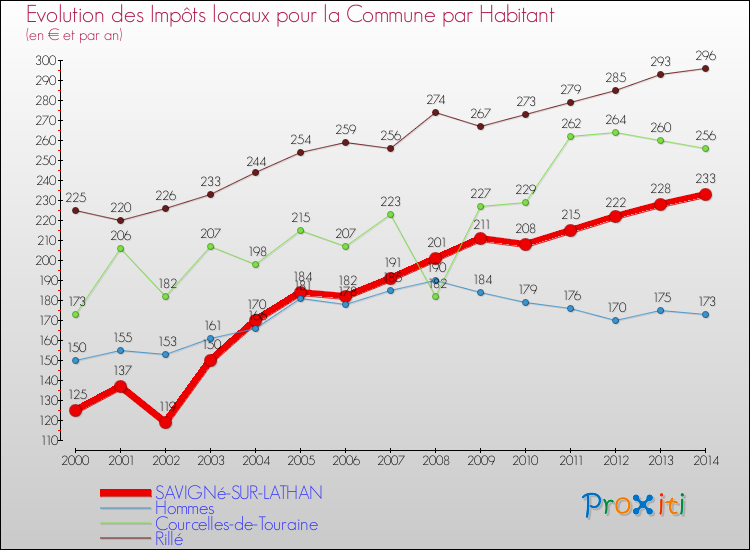 Evolution et montant des impôts locaux par Habitant pour SAVIGNé-SUR-LATHAN et les communes proches de 2000 à 2014 Comparaison des impôts locaux par habitant pour SAVIGNé-SUR-LATHAN et les communes voisines de 2000 à 2014