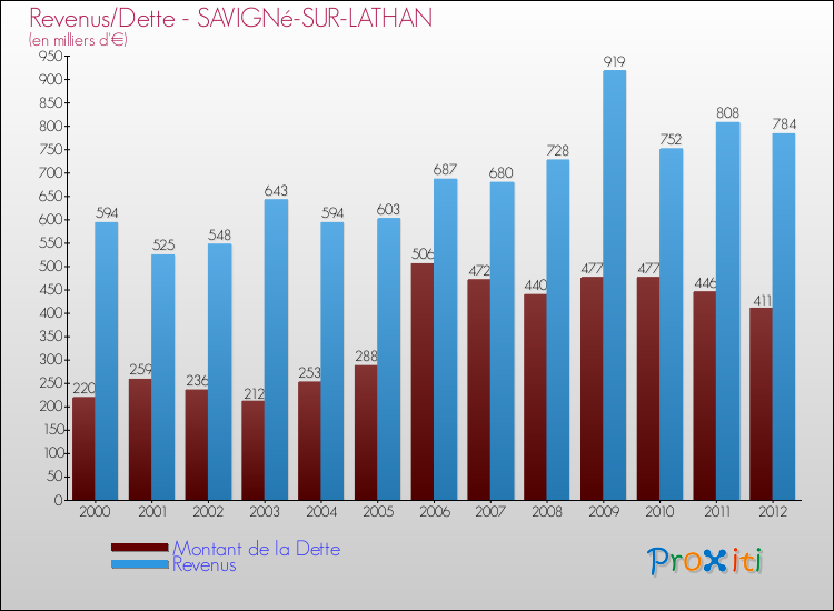 Evolution comparée de la dette et des revenus pour la commune de SAVIGNé-SUR-LATHAN de 2000 à 2012 Comparaison de la dette et des revenus pour SAVIGNé-SUR-LATHAN de 2000 à 2012