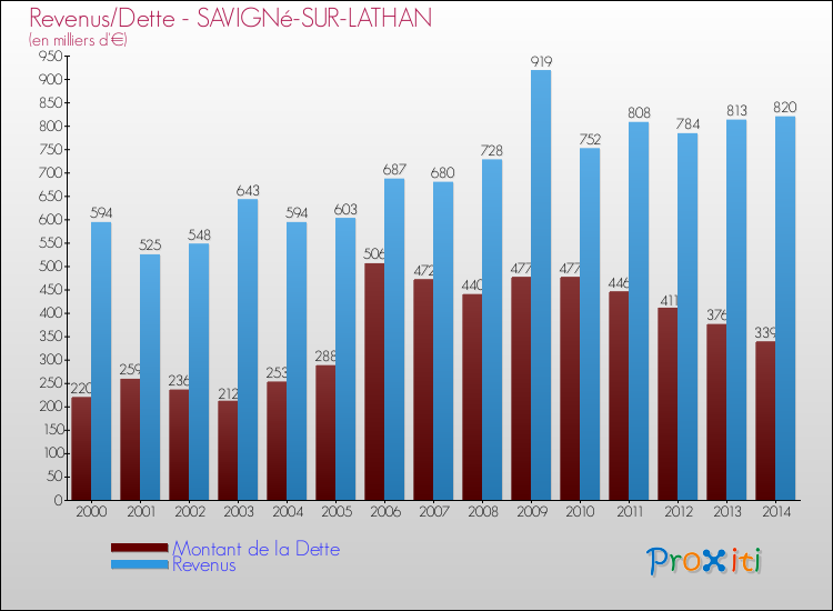 Evolution comparée de la dette et des revenus pour la commune de SAVIGNé-SUR-LATHAN de 2000 à 2014 Comparaison de la dette et des revenus pour SAVIGNé-SUR-LATHAN de 2000 à 2014