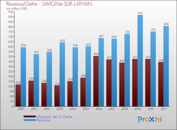 Evolution comparée de la dette et des revenus pour la commune de SAVIGNé-SUR-LATHAN de 2000 à 2011 Comparaison de la dette et des revenus pour SAVIGNé-SUR-LATHAN de 2000 à 2011