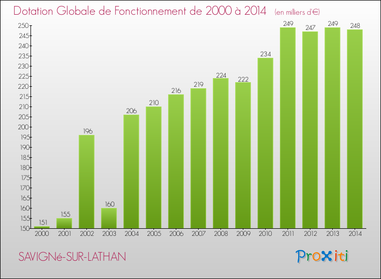 Evolution du montant de la Dotation Globale de Fonctionnement pour la commune de SAVIGNé-SUR-LATHAN de 2000 à 2014 Evolution du montant de la Dotation Globale de Fonctionnement pour SAVIGNé-SUR-LATHAN de 2000 à 2014