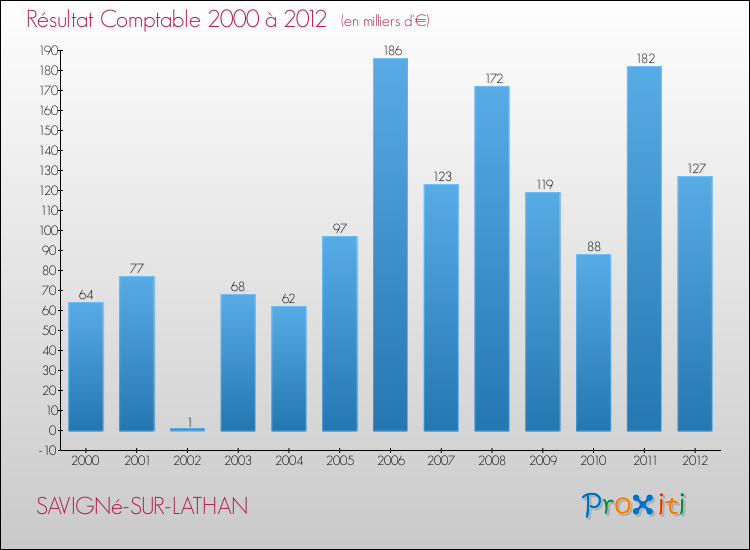 Evolution du résultat comptable pour la commune de SAVIGNé-SUR-LATHAN de 2000 à 2012 Evolution du résultat comptable pour SAVIGNé-SUR-LATHAN de 2000 à 2012