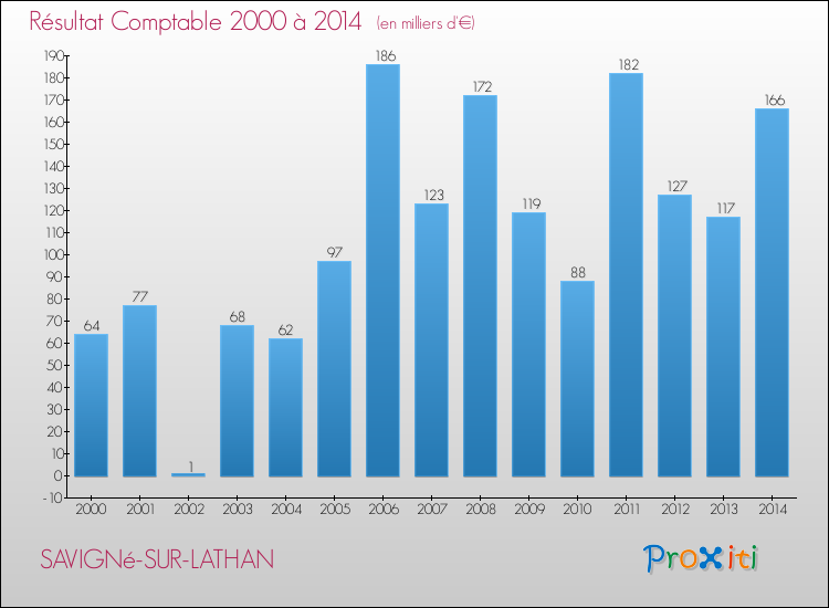 Evolution du résultat comptable pour la commune de SAVIGNé-SUR-LATHAN de 2000 à 2014 Evolution du résultat comptable pour SAVIGNé-SUR-LATHAN de 2000 à 2014