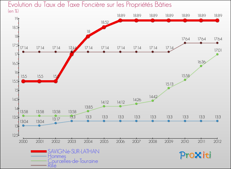 Evolution du taux de la taxe foncière sur le bati pour SAVIGNé-SUR-LATHAN et les communes proches de 2000 à 2012 Comparaison des taux de taxe foncière sur le bati pour SAVIGNé-SUR-LATHAN et les communes voisines de 2000 à 2012
