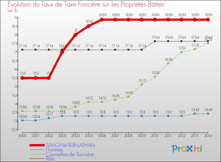 Evolution du taux de la taxe foncière sur le bati pour SAVIGNé-SUR-LATHAN et les communes proches de 2000 à 2014 Comparaison des taux de taxe foncière sur le bati pour SAVIGNé-SUR-LATHAN et les communes voisines de 2000 à 2014