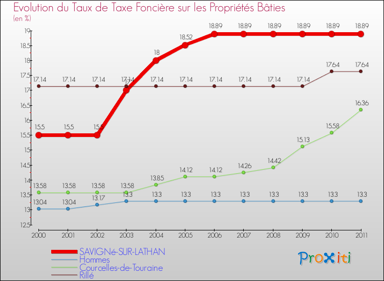 Evolution du taux de la taxe foncière sur le bati pour SAVIGNé-SUR-LATHAN et les communes proches Comparaison des taux de taxe foncière sur le bati pour SAVIGNé-SUR-LATHAN et les communes voisines