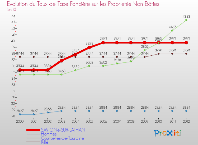 Evolution du taux de la taxe foncière sur les immeubles et terrains non batis pour SAVIGNé-SUR-LATHAN et les communes proches de 2000 à 2012 Comparaison des taux de la taxe foncière sur les immeubles et terrains non batis pour SAVIGNé-SUR-LATHAN et les communes voisines de 2000 à 2012