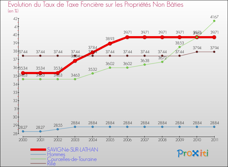 Evolution du taux de la taxe foncière sur les immeubles et terrains non batis pour SAVIGNé-SUR-LATHAN et les communes proches Comparaison des taux de la taxe foncière sur les immeubles et terrains non batis pour SAVIGNé-SUR-LATHAN et les communes voisines