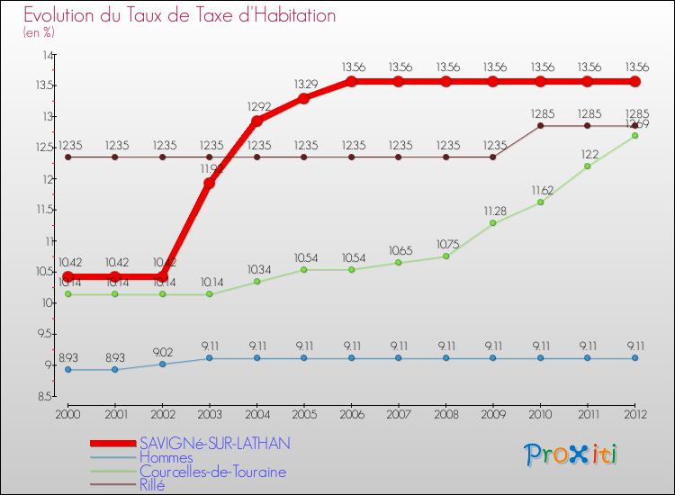 Evolution du taux de la taxe d'habitation pour SAVIGNé-SUR-LATHAN et les communes proches Comparaison des taux de la taxe d'habitation pour SAVIGNé-SUR-LATHAN et les communes voisines