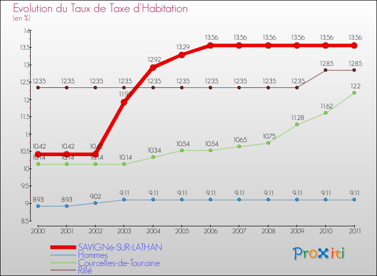 Evolution du taux de la taxe d'habitation pour SAVIGNé-SUR-LATHAN et les communes proches Comparaison des taux de la taxe d'habitation pour SAVIGNé-SUR-LATHAN et les communes voisines