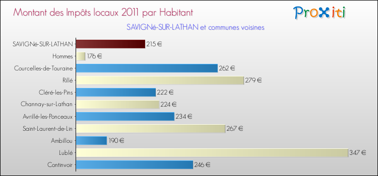 Montant des impôts locaux par Habitant pour SAVIGNé-SUR-LATHAN et les communes proches Comparaison des impôts locaux par habitant pour SAVIGNé-SUR-LATHAN et les communes voisines