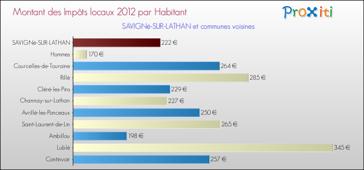 Montant des impôts locaux par Habitant pour SAVIGNé-SUR-LATHAN et les communes proches Comparaison des impôts locaux par habitant pour SAVIGNé-SUR-LATHAN et les communes voisines