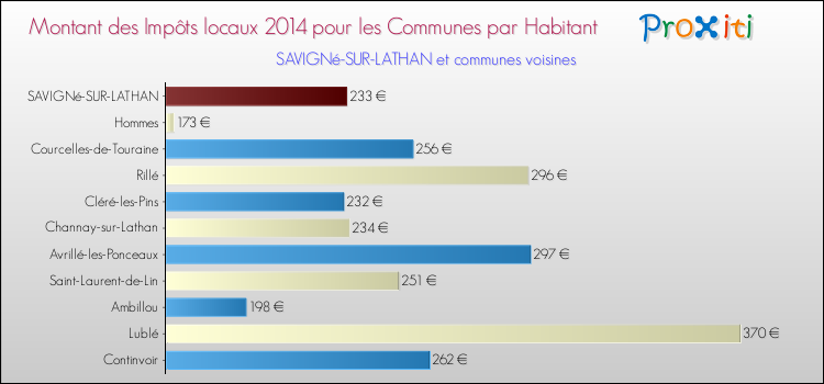 Montant des impôts locaux par Habitant pour SAVIGNé-SUR-LATHAN et les communes proches en 2014 Comparaison des impôts locaux par habitant pour SAVIGNé-SUR-LATHAN et les communes voisines en 2014