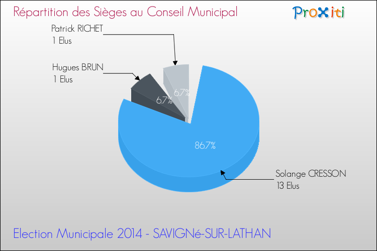 Répartition des élus au conseil municipal entre les listes à l'issue du 1er Tour des Elections Municipales 2014 de la commune de SAVIGNé-SUR-LATHAN Elections Municipales 2014 - Répartition des élus au conseil municipal entre les listes à l'issue du 1er Tour pour la commune de SAVIGNé-SUR-LATHAN