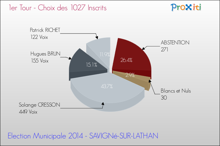 Résultats par rapport aux inscrits au 1er Tour des Elections Municipales 2014 de la commune de SAVIGNé-SUR-LATHAN Elections Municipales 2014 - Résultats par rapport aux inscrits au 1er Tour pour la commune de SAVIGNé-SUR-LATHAN