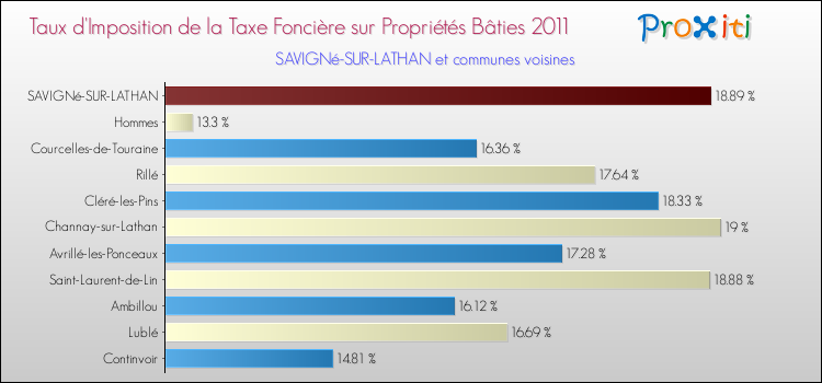 Taux d'imposition de la taxe foncière sur le bati 2011 pour SAVIGNé-SUR-LATHAN et les communes proches Comparaison des taux d'imposition de la taxe foncière sur le bati 2011 pour SAVIGNé-SUR-LATHAN et les communes voisines