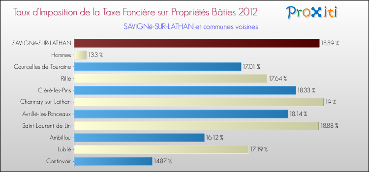 Taux d'imposition de la taxe foncière sur le bati 2012 pour SAVIGNé-SUR-LATHAN et les communes proches Comparaison des taux d'imposition de la taxe foncière sur le bati 2012 pour SAVIGNé-SUR-LATHAN et les communes voisines